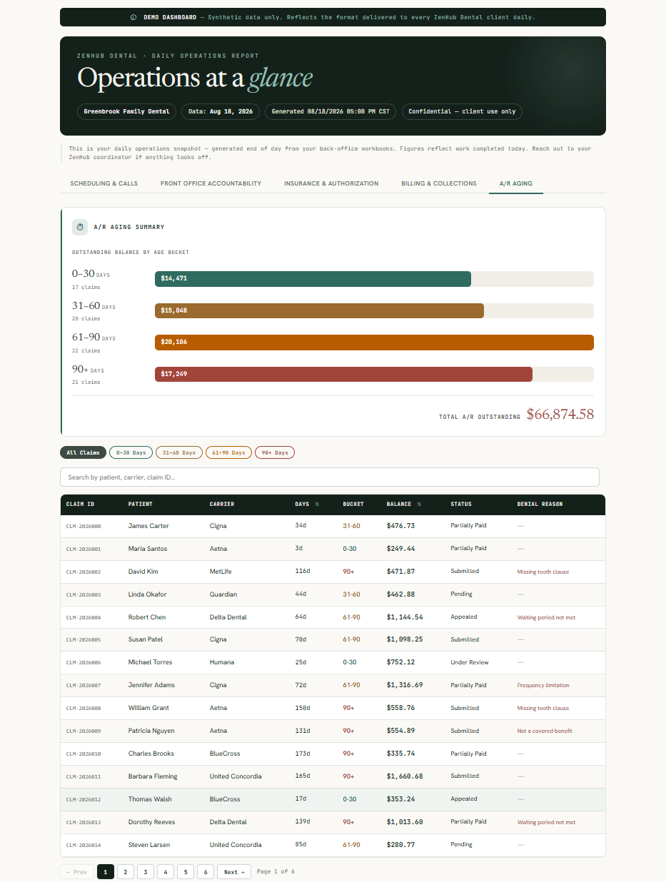 ZenHub daily operations dashboard showing AR aging buckets, claims submitted, and front office accountability tabs for a dental practice